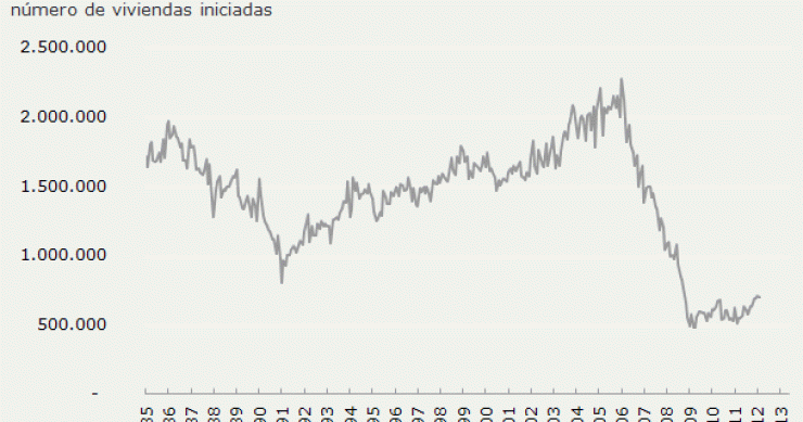 El inicio de viviendas en eeuu baja pero suben los permisos de construcción