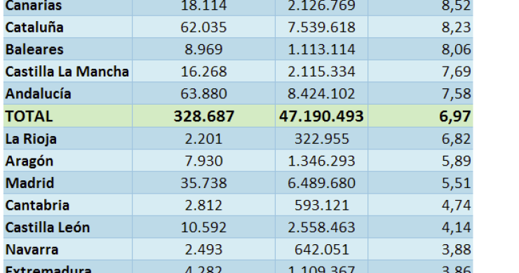 Imagen del día: ejecuciones hipotecarias por comunidades autónomas desde 2007