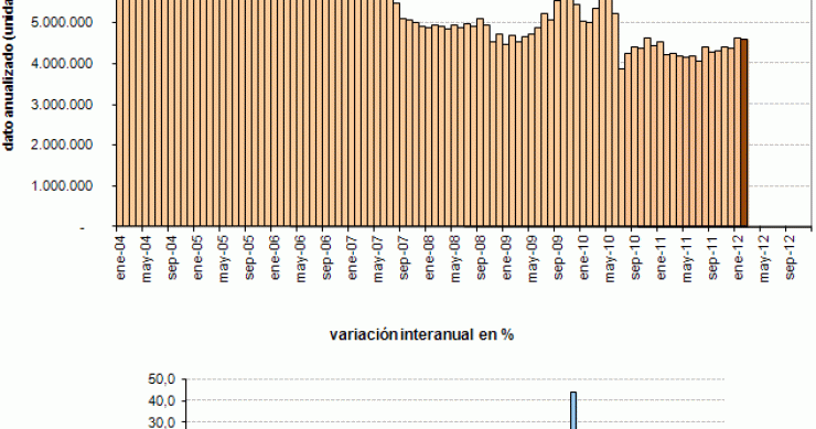 La venta de viviendas usadas en eeuu cae pero el precio sube en febrero