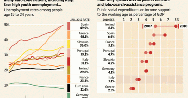 Imagen del día: el dato de desempleo juvenil en España, el más alto de Europa