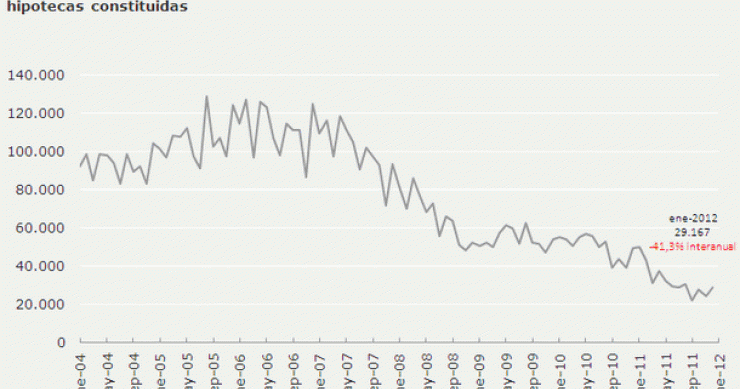 Las hipotecas para vivienda se desploman un 41,3% en enero