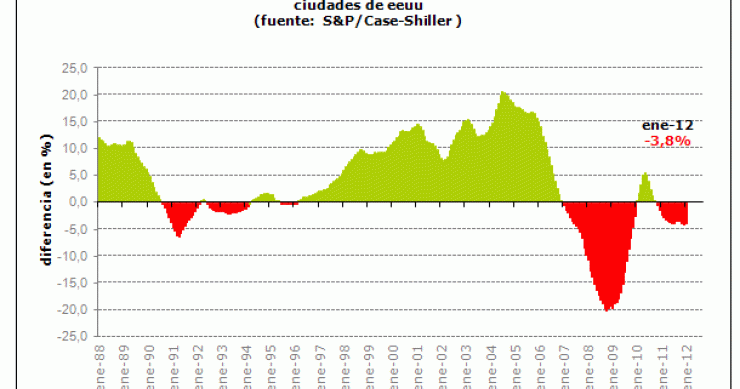 El precio de la vivienda en estados unidos ralentiza su caída en enero (gráfico)