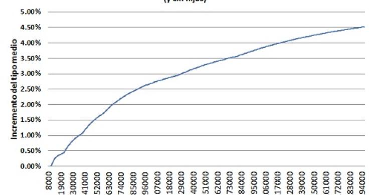 Los que más ganan pagan más impuestos salvo... que compren una vivienda (gráficos)