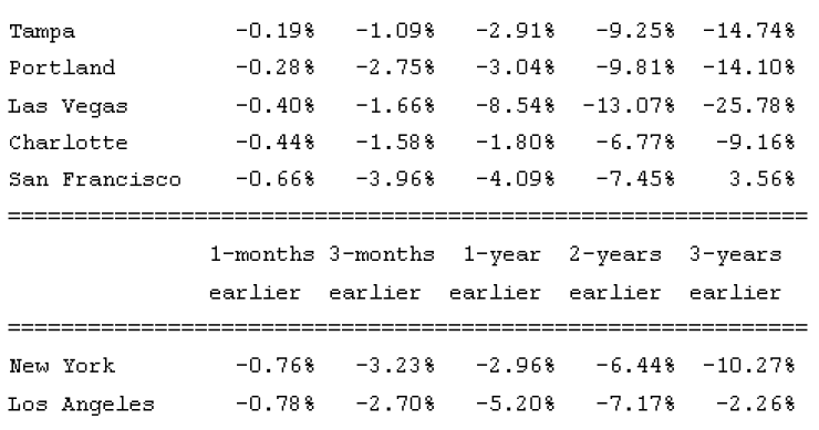 El precio de la vivienda en eeuu baja hasta niveles de 2002 (gráficos)
