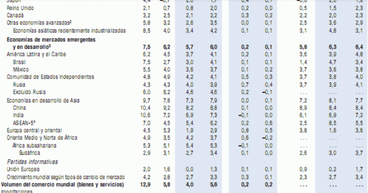 El fmi empeora sus previsiones para España en 2012 aunque las mejora para 2013 (tabla)