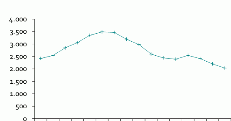 Tecnocasa dice que el precio de las viviendas vendidas ha caído un 41% desde máximos (gráficos) 