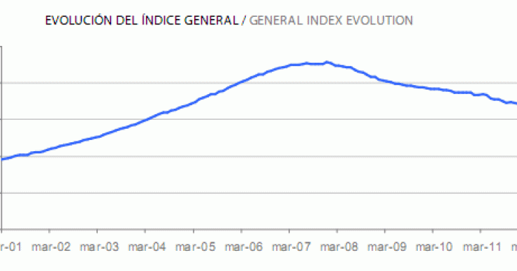 Informe tinsa marzo: el descenso anual de precios de la vivienda se incrementa hasta el 11,5%