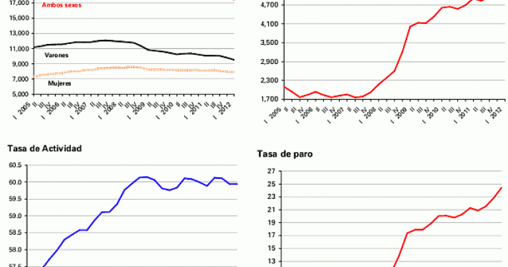 El paro crece en 365.900 personas, hasta 5.639.500 desempleados y una tasa del 24,44%