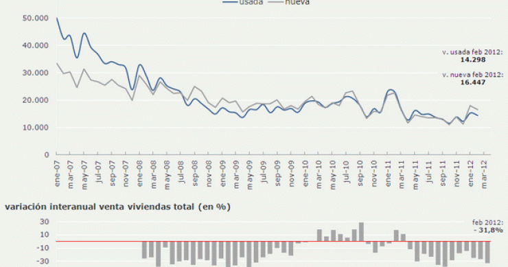 La venta de viviendas cae un 31,8% interanual en febrero, según el ine 