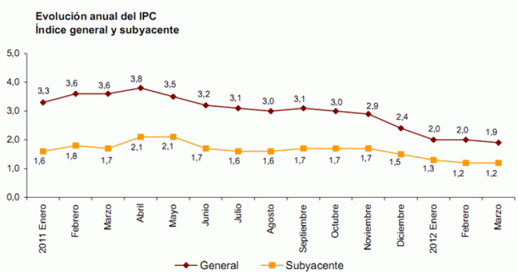 Imagen del día: evolución anual del ipc 