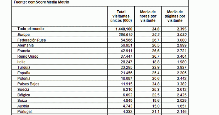 Imagen del día: España es el octavo país de Europa en el uso de Internet