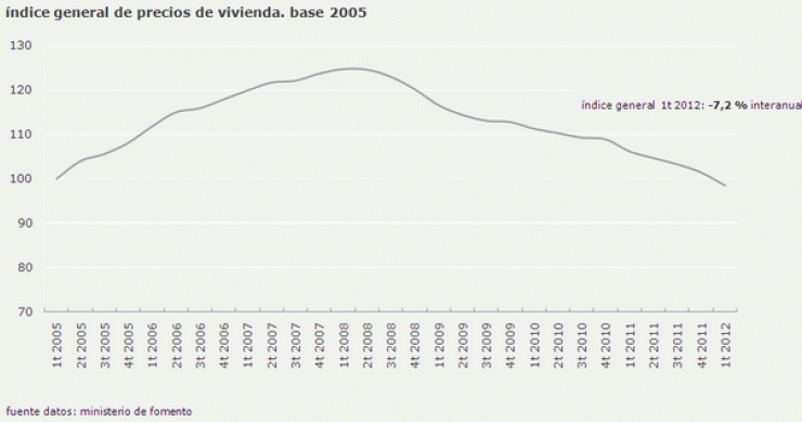La vivienda en España ya cuesta menos que en 2005, según fomento (gráfico)