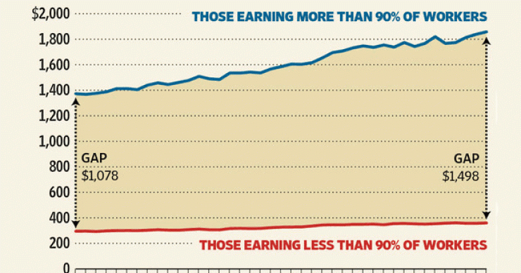 Imagen del día: evolución de la diferencia entre los salarios más altos y más bajos de eeuu