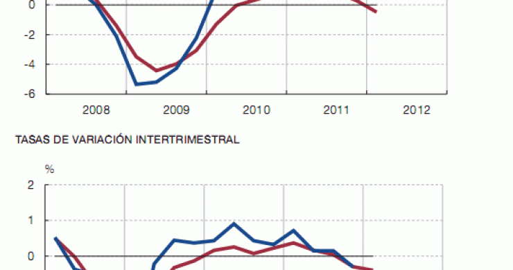 La economía española vuelve a entrar en recesión