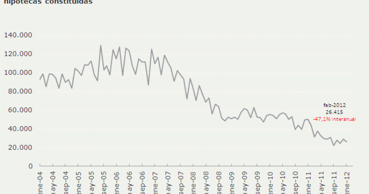 Las hipotecas constituidas sobre vivienda bajan un 47%, el mayor desplome desde que empezó la crisis