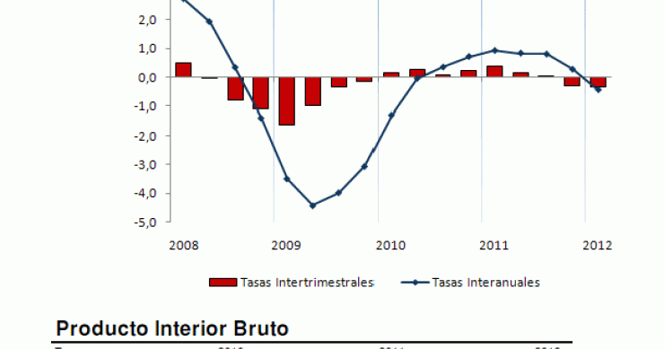 Imagen del día: evolución del PIB de España