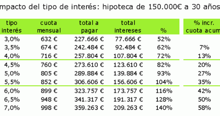 Las hipotecas actuales son una "bomba" de efectos retardados