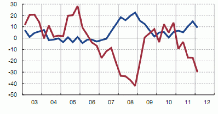 Los criterios para conseguir una hipoteca se endurecen mientras la demanda sigue cayendo