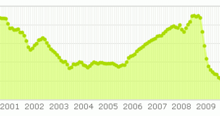 El Euribor desciende en mayo, calcula cuánto baja tu hipoteca