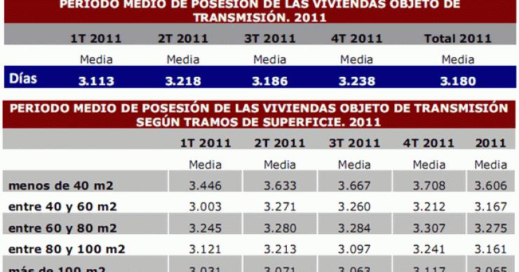 El precio de la vivienda cayó un 10,6% en 2011 y un 24% desde máximos, según los registradores