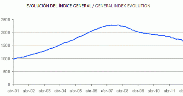 El precio de la vivienda en España registra en abril la mayor caída en la crisis, según tinsa