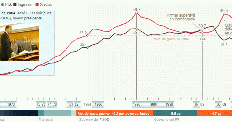 Imagen del día: evolución histórica de los gastos e ingresos de España