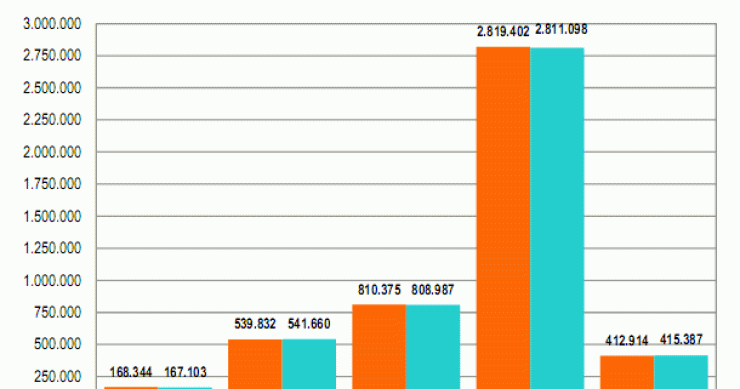 El paro baja en abril pero menos que en años anteriores