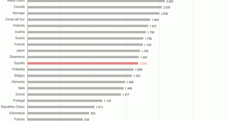 Salarios medios mundiales, ¿Dónde te encuentras?