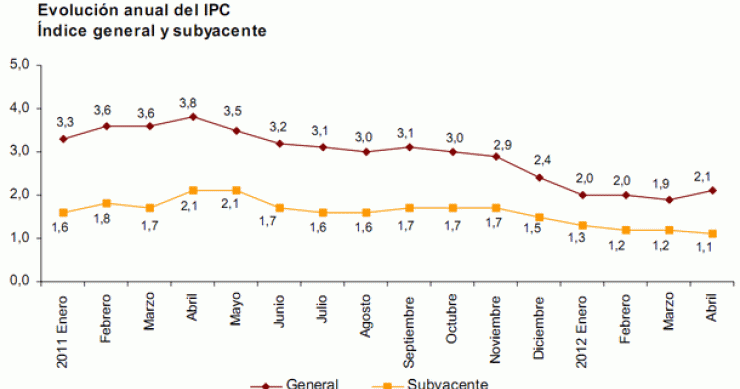 Imagen del día: evolución anual del ipc 