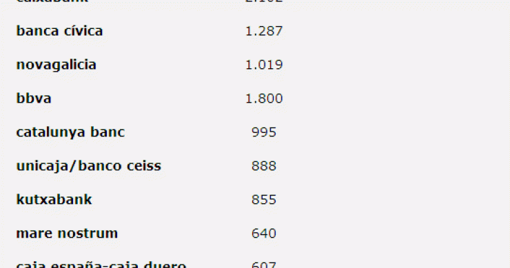 El impacto de la nueva reforma financiera, entidad por entidad