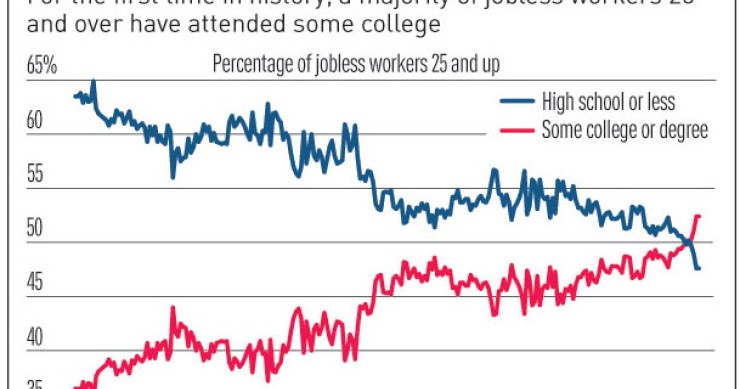 Imagen del día: por primera vez en la historia, en eeuu hay más desempleo entre los jóvenes con más educación