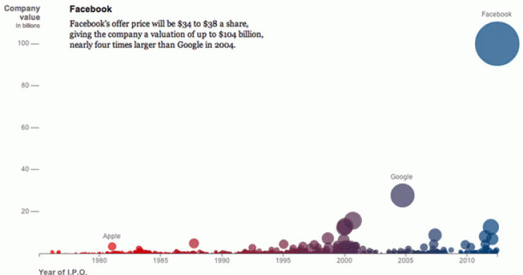 Imagen del día: valoración de salidas a bolsa