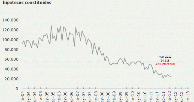 En marzo se concedieron menos hipotecas y por menos importe (gráfico)