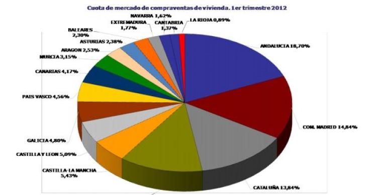 La venta de viviendas repunta en el primer trimestre por la caída de precios, según los registradores