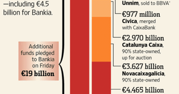 Imagen del día: la inyección de capital de bankia equivale a la suma de todos los apoyos bancarios anteriores