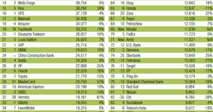 Imagen del día: las 100 marcas más valiosas del mundo