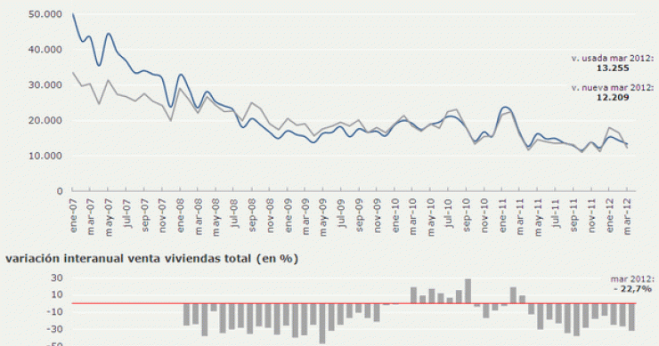 La venta de viviendas en España encadena 13 meses a la baja aunque modera su caída