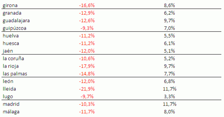 Récord absoluto de bajadas de precio en idealista.com ante las prisas de los propietarios por vender