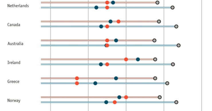 Gráfico del día: evolución de edad de jubilación oficial y efectiva en los principales países del mundo