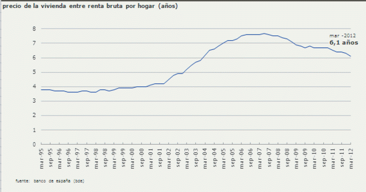 gráfico histórico del esfuerzo por comprar vivienda La vivienda debería caer un 34% para volver a la media de esfuerzo de las familias