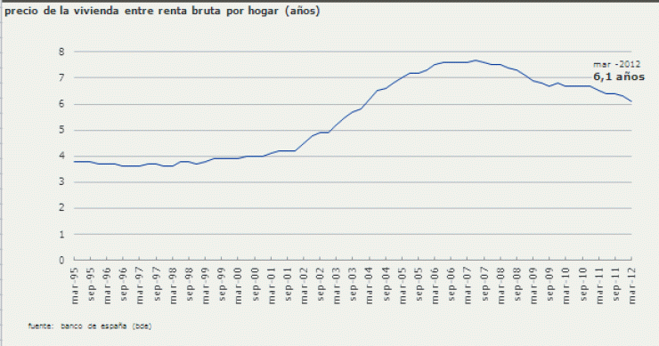 La vivienda debería caer un 34% para volver a la media de esfuerzo de las familias