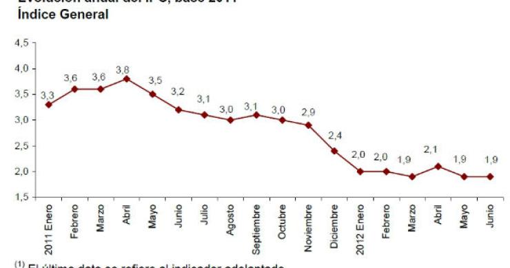 La inflación en España se mantiene en el 1,9% en junio