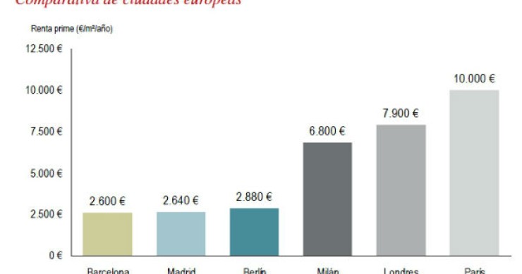 Los locales comerciales de Madrid y Barcelona, con las rentas más bajas de Europa