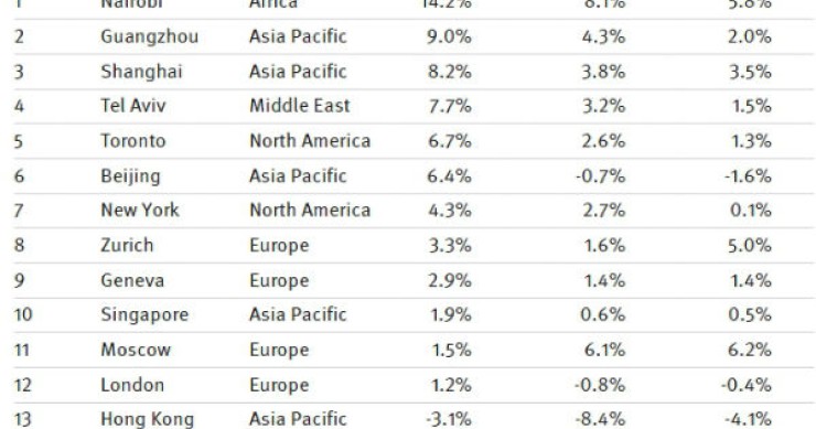 El alquiler de viviendas en las mejores zonas de Europa crece a su menor ritmo desde 2009