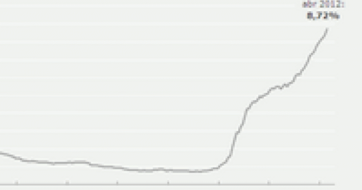 Imagen del día: evolución de la morosidad bancaria 
