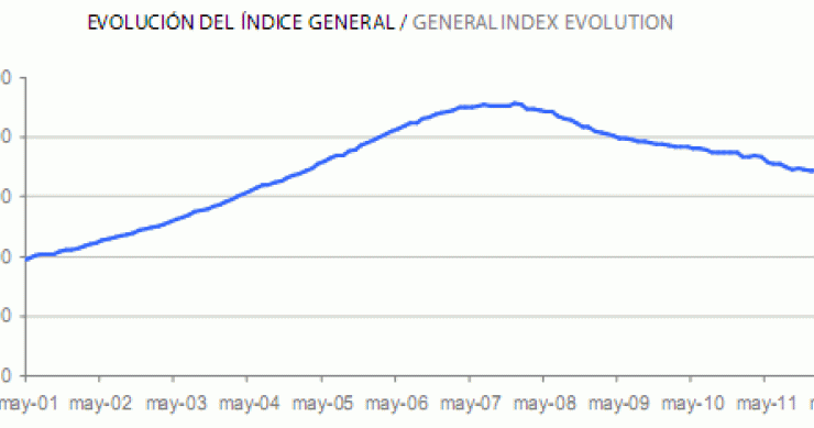 El precio de la vivienda reduce su caída de los últimos dos meses, según la tasadora tinsa
