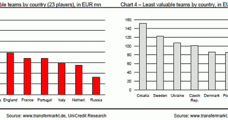 Imagen del día: los equipos de mayor y menor valor de la eurocopa
