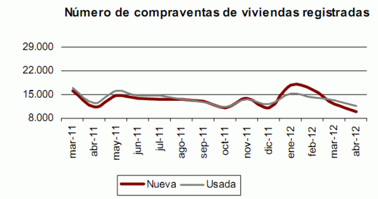 La venta de viviendas en España cae a su nivel más bajo desde que empezó la crisis