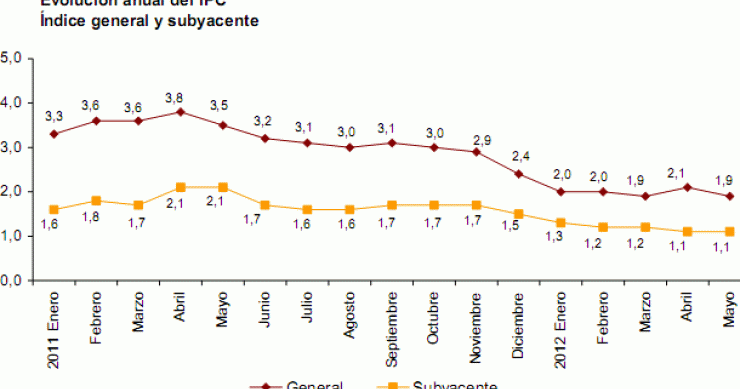 El ipc baja dos décimas en mayo hasta el 1,9%