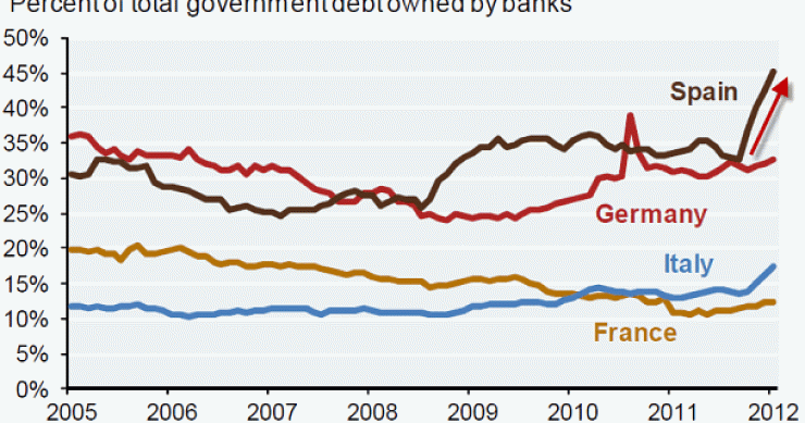 Evolución del porcentaje de deuda de cada país en poder de los bancos domésticos
